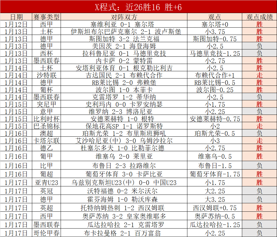 近八成控球,率遭逆转,西队队长怒,亚博体育,亚博体育官网,亚博体育app,亚博体育下载
